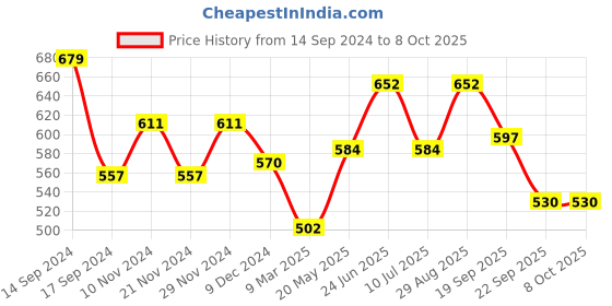 myntra.com HAUTE SAUCE by  Campus Sutra Detachable Sling Structured Handheld Bag haute sauce Price History Graph from 14 Sep 2024 to 8 Oct 2025