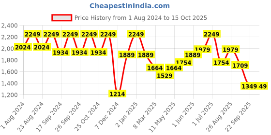 myntra.com HAUTE SAUCE by  Campus Sutra Embellished Compression Straps & Daisy Chains Backpack haute sauce Price History Graph from 1 Aug 2024 to 13 Oct 2025