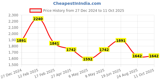 myntra.com HAUTE SAUCE by Campus Sutra Embellished Leather Structured Sling Bag with Cut Work haute sauce Price History Graph from 27 Dec 2024 to 11 Oct 2025