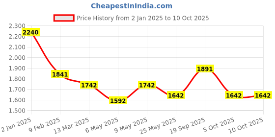 myntra.com HAUTE SAUCE by Campus Sutra Embellished Leather Structured Sling Bag with Cut Work haute sauce Price History Graph from 2 Jan 2025 to 10 Oct 2025