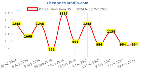 myntra.com HAUTE SAUCE by  Campus Sutra Embellished Oversized Structured Sling Bag haute sauce Price History Graph from 30 Jul 2024 to 12 Oct 2025