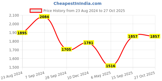 myntra.com HAUTE SAUCE by  Campus Sutra Embellished PU Structured Handheld Bag haute sauce Price History Graph from 23 Aug 2024 to 27 Oct 2025
