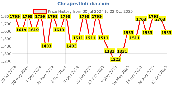 myntra.com HAUTE SAUCE by Campus Sutra Embellished Sling Bag haute sauce Price History Graph from 30 Jul 2024 to 22 Oct 2025