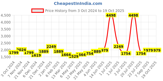 myntra.com HAUTE SAUCE by Campus Sutra Embellished Structured Handheld Bag haute sauce Price History Graph from 3 Oct 2024 to 19 Oct 2025