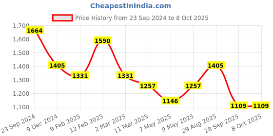 myntra.com HAUTE SAUCE by Campus Sutra Embellished Structured Sling Bag haute sauce Price History Graph from 23 Sep 2024 to 4 Oct 2025