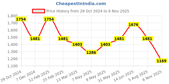 myntra.com HAUTE SAUCE by Campus Sutra Embellished Structured Sling Bag haute sauce Price History Graph from 29 Oct 2024 to 6 Nov 2025