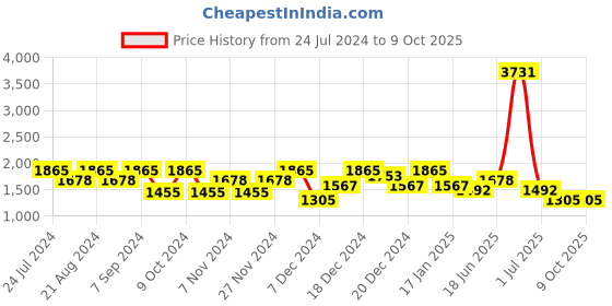 myntra.com HAUTE SAUCE by  Campus Sutra Ergonamic Backpack Up To 20L haute sauce Price History Graph from 24 Jul 2024 to 8 Oct 2025