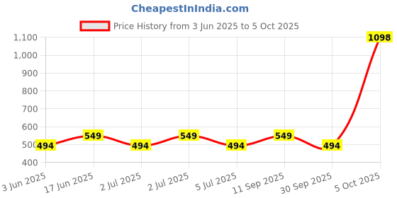 myntra.com HAUTE SAUCE by Campus Sutra Floral Checked Leather Structured Shoulder Bag with Cut Work haute sauce Price History Graph from 3 Jun 2025 to 5 Oct 2025