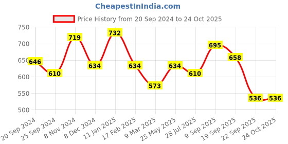 myntra.com HAUTE SAUCE by Campus Sutra Fluorescent Green PU Structured Shoulder Bag haute sauce Price History Graph from 20 Sep 2024 to 23 Oct 2025