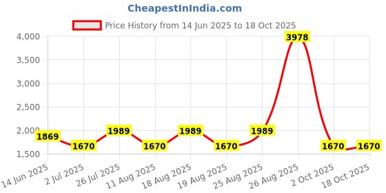 myntra.com HAUTE SAUCE by Campus Sutra Geometric Colourblocked Structured Sling Bag haute sauce Price History Graph from 14 Jun 2025 to 17 Oct 2025