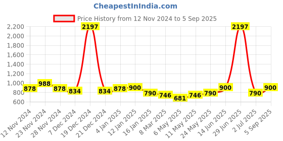 myntra.com HAUTE SAUCE by  Campus Sutra Geometric Printed Structured Sling Bag haute sauce Price History Graph from 12 Nov 2024 to 5 Sep 2025