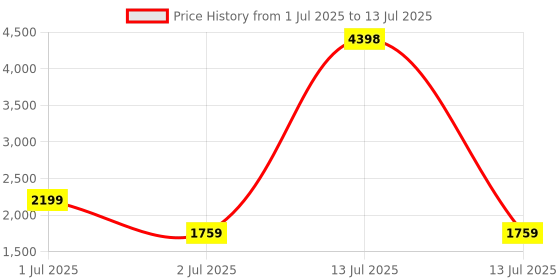 myntra.com haute sauce by  campus sutra HAUTE SAUCE by Campus Sutra Geometric Self Design Straw Structured Shoulder Bag haute sauce by  campus sutra Price History Graph from 1 Jul 2025 to 13 Jul 2025