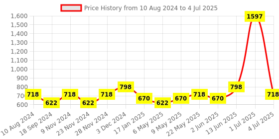 myntra.com HAUTE SAUCE by  Campus Sutra Graphic Printed Structured Sling Bag haute sauce by  campus sutra Price History Graph from 10 Aug 2024 to 4 Jul 2025