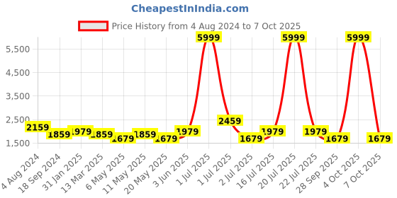 myntra.com HAUTE SAUCE by Campus Sutra Green PU Oversized Structured Shoulder Bag haute sauce Price History Graph from 4 Aug 2024 to 7 Oct 2025