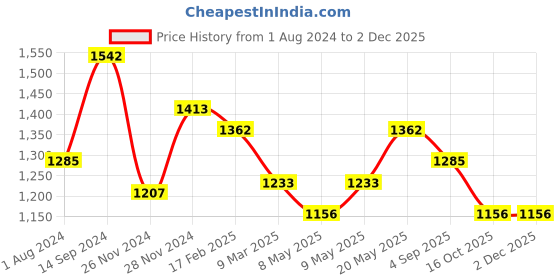 myntra.com HAUTE SAUCE by  Campus Sutra Green PU Structured Handheld Bag haute sauce Price History Graph from 1 Aug 2024 to 2 Dec 2025