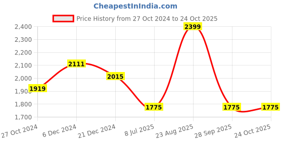 myntra.com HAUTE SAUCE by Campus Sutra Green PU Structured Sling Bag haute sauce Price History Graph from 27 Oct 2024 to 24 Oct 2025
