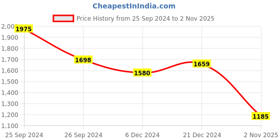 myntra.com HAUTE SAUCE by Campus Sutra Green Textured PU Bucket Handbag haute sauce Price History Graph from 25 Sep 2024 to 2 Nov 2025