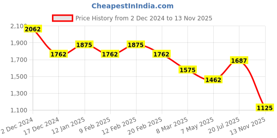 myntra.com HAUTE SAUCE by Campus Sutra Green Textured PU Structured Handheld Bag with Quilted haute sauce Price History Graph from 2 Dec 2024 to 13 Nov 2025