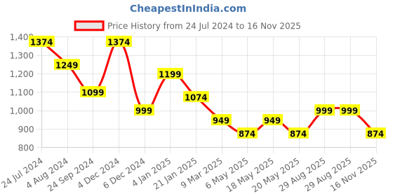 myntra.com HAUTE SAUCE by Campus Sutra Green Textured PU Structured Hobo Bag haute sauce Price History Graph from 24 Jul 2024 to 16 Nov 2025
