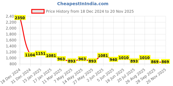 myntra.com HAUTE SAUCE by Campus Sutra Green Textured PU Structured Sling Bag with Quilted haute sauce Price History Graph from 18 Dec 2024 to 19 Nov 2025