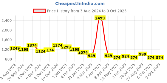 myntra.com HAUTE SAUCE by  Campus Sutra Green Textured Structured Sling Bag haute sauce Price History Graph from 3 Aug 2024 to 8 Oct 2025