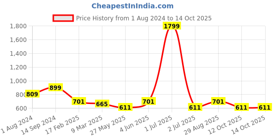 myntra.com HAUTE SAUCE by Campus Sutra Grey Textured PU Structured Sling Bag haute sauce Price History Graph from 1 Aug 2024 to 13 Oct 2025