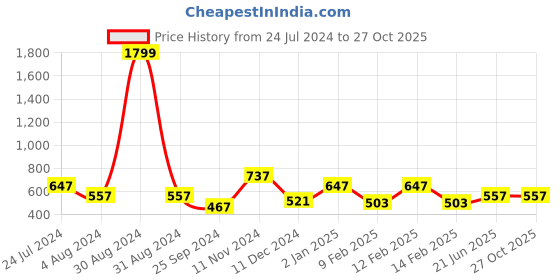 myntra.com haute sauce by  campus sutra HAUTE SAUCE by Campus Sutra Colourblocked PU Structured Satchel haute sauce by  campus sutra Price History Graph from 24 Jul 2024 to 27 Oct 2025