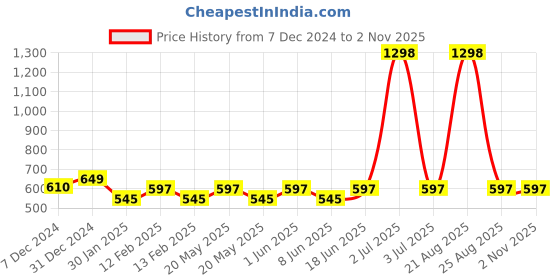 myntra.com haute sauce by  campus sutra HAUTE SAUCE by Campus Sutra Women Butterfly Sunglasses with Polarised Lens haute sauce by  campus sutra Price History Graph from 7 Dec 2024 to 2 Nov 2025
