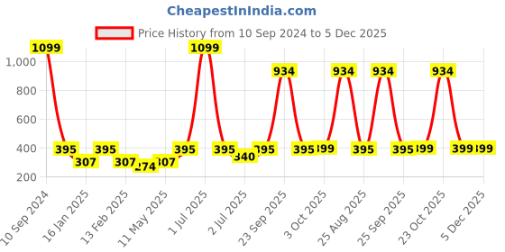 myntra.com HAUTE SAUCE by  Campus Sutra Layered Metal Waist Chain haute sauce Price History Graph from 10 Sep 2024 to 5 Dec 2025