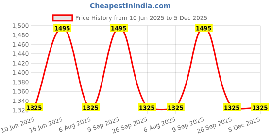 myntra.com HAUTE SAUCE by Campus Sutra Leather Bowling Hobo Bag with Cut Work haute sauce Price History Graph from 10 Jun 2025 to 5 Dec 2025