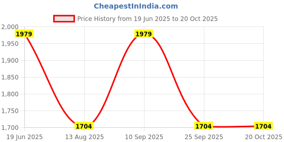 myntra.com HAUTE SAUCE by Campus Sutra Leather Bowling Shoulder Bag haute sauce Price History Graph from 19 Jun 2025 to 17 Oct 2025