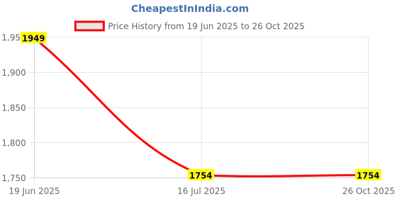 myntra.com HAUTE SAUCE by Campus Sutra Leather Bucket Handheld Bag haute sauce Price History Graph from 19 Jun 2025 to 26 Oct 2025