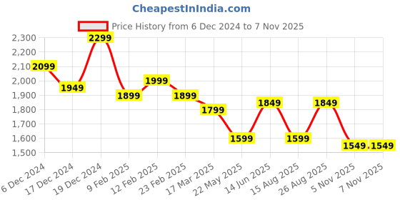 myntra.com HAUTE SAUCE by Campus Sutra Leather Bucket Handheld Bag with Tasselled haute sauce Price History Graph from 6 Dec 2024 to 5 Nov 2025