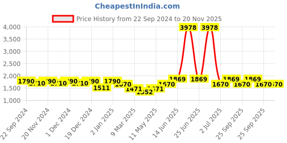 myntra.com HAUTE SAUCE by Campus Sutra Leather Half Moon Handheld Bag haute sauce Price History Graph from 22 Sep 2024 to 20 Nov 2025