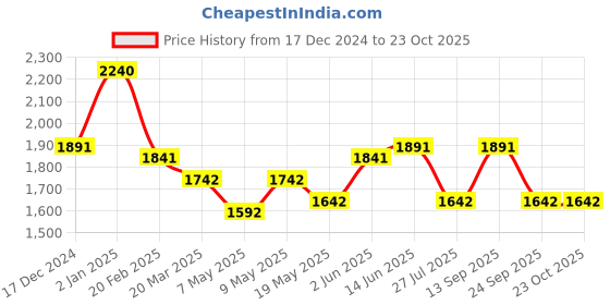 myntra.com HAUTE SAUCE by Campus Sutra Leather Half Moon Hobo Bag haute sauce Price History Graph from 17 Dec 2024 to 23 Oct 2025