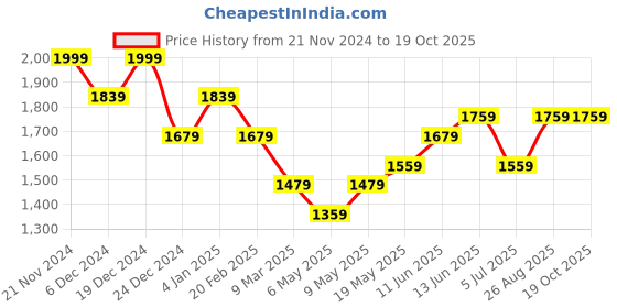 myntra.com HAUTE SAUCE by Campus Sutra Leather Half Moon Hobo Bag with Tasselled haute sauce Price History Graph from 21 Nov 2024 to 19 Oct 2025
