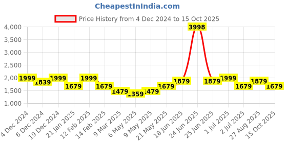 myntra.com HAUTE SAUCE by Campus Sutra Leather Half Moon Hobo Bag with Tasselled haute sauce Price History Graph from 4 Dec 2024 to 15 Oct 2025
