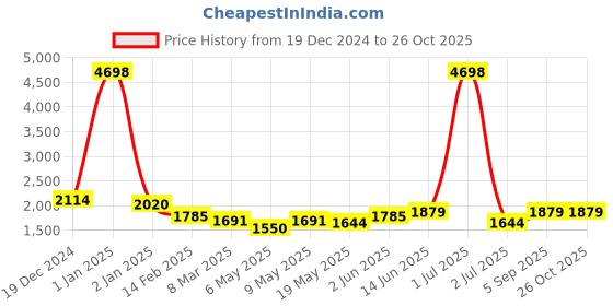 myntra.com HAUTE SAUCE by Campus Sutra Leather Half Moon Hobo Bag with Tasselled haute sauce Price History Graph from 19 Dec 2024 to 25 Oct 2025