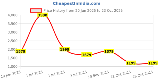 myntra.com HAUTE SAUCE by Campus Sutra Leather Half Moon Shoulder Bag haute sauce Price History Graph from 20 Jun 2025 to 23 Oct 2025