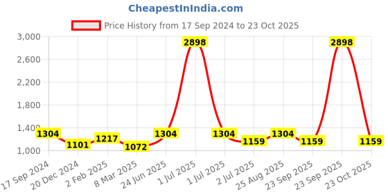 myntra.com HAUTE SAUCE by Campus Sutra Leather Half Moon Sling Bag haute sauce Price History Graph from 17 Sep 2024 to 23 Oct 2025