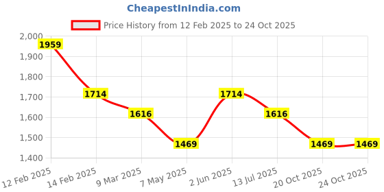 myntra.com HAUTE SAUCE by Campus Sutra Leather Half Moon Sling Bag haute sauce Price History Graph from 12 Feb 2025 to 24 Oct 2025