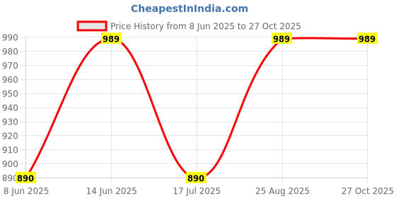 myntra.com HAUTE SAUCE by Campus Sutra Leather Half Moon Sling Bag haute sauce Price History Graph from 8 Jun 2025 to 27 Oct 2025