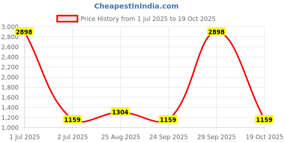 myntra.com HAUTE SAUCE by Campus Sutra Leather Half Moon Sling Bag haute sauce Price History Graph from 1 Jul 2025 to 19 Oct 2025