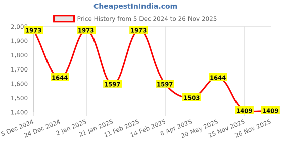 myntra.com HAUTE SAUCE by Campus Sutra Leather Half Moon Sling Bag with Quilted haute sauce Price History Graph from 5 Dec 2024 to 26 Nov 2025