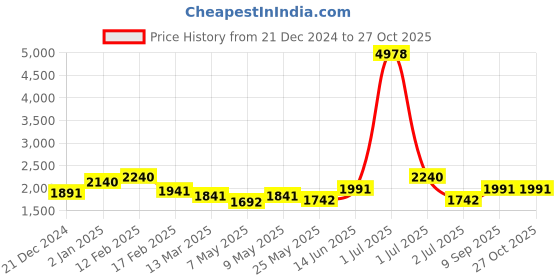 myntra.com HAUTE SAUCE by Campus Sutra Leather Half Moon Sling Bag with Quilted haute sauce Price History Graph from 21 Dec 2024 to 27 Oct 2025