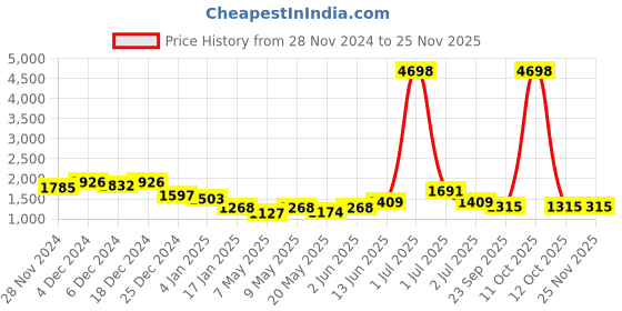 myntra.com HAUTE SAUCE by Campus Sutra Leather Oversized Shopper Satchel with Bow Detail haute sauce Price History Graph from 28 Nov 2024 to 24 Nov 2025