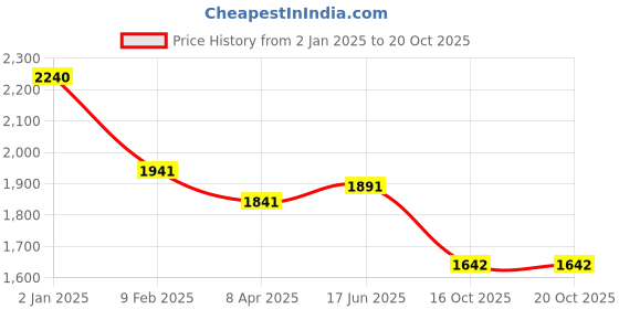 myntra.com HAUTE SAUCE by Campus Sutra Leather Oversized Structured Shoulder Bag with Tasselled haute sauce Price History Graph from 2 Jan 2025 to 18 Oct 2025