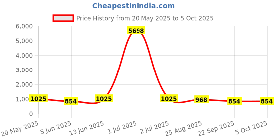 myntra.com HAUTE SAUCE by Campus Sutra Leather Oversized Swagger Shoulder Bag with Applique haute sauce Price History Graph from 20 May 2025 to 4 Oct 2025