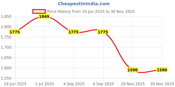 myntra.com HAUTE SAUCE by Campus Sutra Leather Shopper Shoulder Bag with Fringed haute sauce Price History Graph from 19 Jun 2025 to 30 Nov 2025