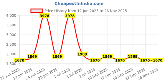 myntra.com HAUTE SAUCE by Campus Sutra Leather Shoulder Bag haute sauce Price History Graph from 12 Jun 2025 to 26 Nov 2025
